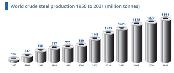 نگاهی به روند رشد فولادد دنیا در طی 70سال اخیر/آهنستان